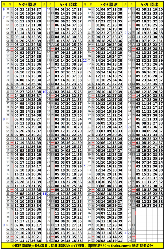 今彩539一周有六天開獎單，每天會依照開獎號碼由小排到大，539較為特別的地方就是中獎的獎金都是固定的，中2個號碼就是50、3個號碼就是300、4個號碼就是2萬、5個號碼頭獎800萬。