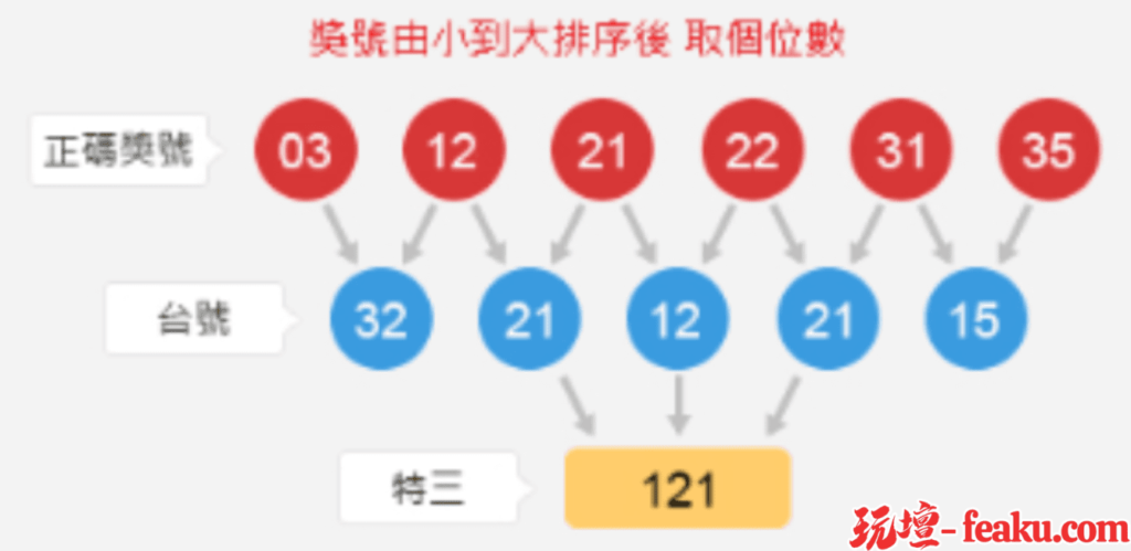 開獎結果不含特別彩球的6個正碼由小到大排序後，依序取二個號碼的個位數組合成一個數字，結果共5組數字，此即為台號。例如：開獎正碼由小而大排序為03、12、21、22、31、35，台號為32、21、12、21、15。