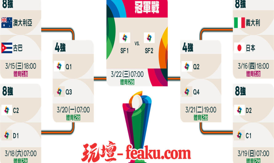 WBC扣倒不斷，本屆經典賽棒球實力懸殊，賽事進入八強階段