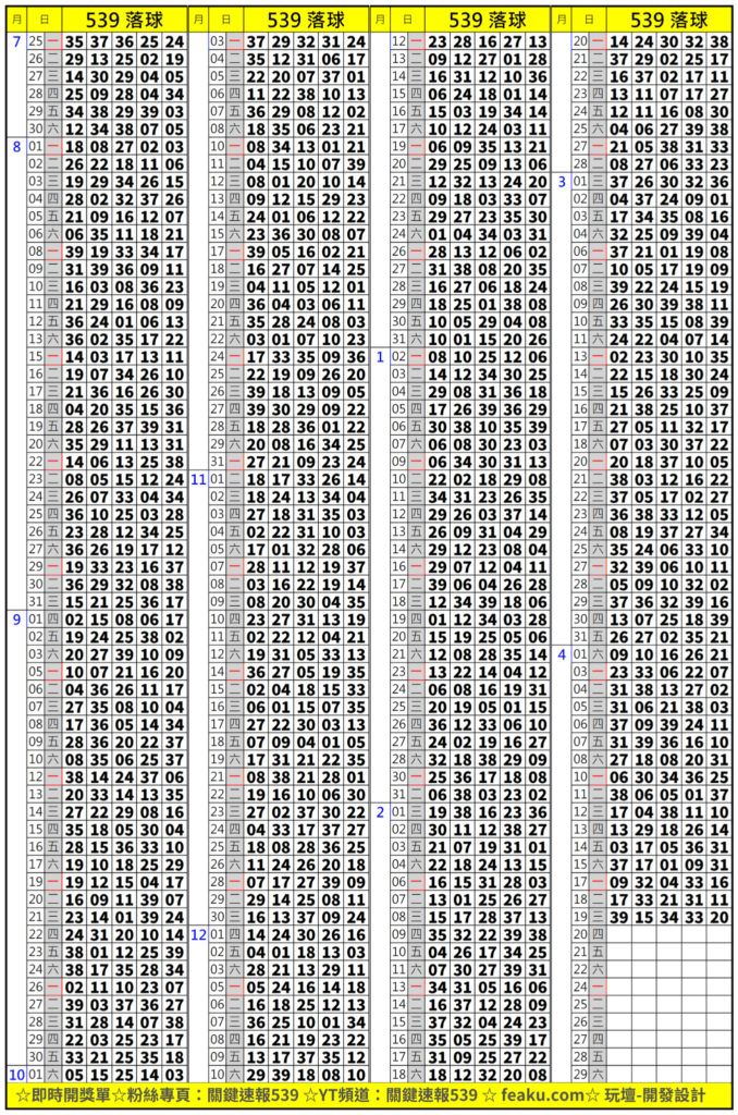 按照今彩539落球球號的落球位置排列，隱藏在裡面的規律可是有機率找出下期號碼可能開獎的球號，玩壇提供你每天最新最即時的落球球號，想了解更多就點擊右下方FB或LINE的即時訊息，小幫手都會即時幫助您