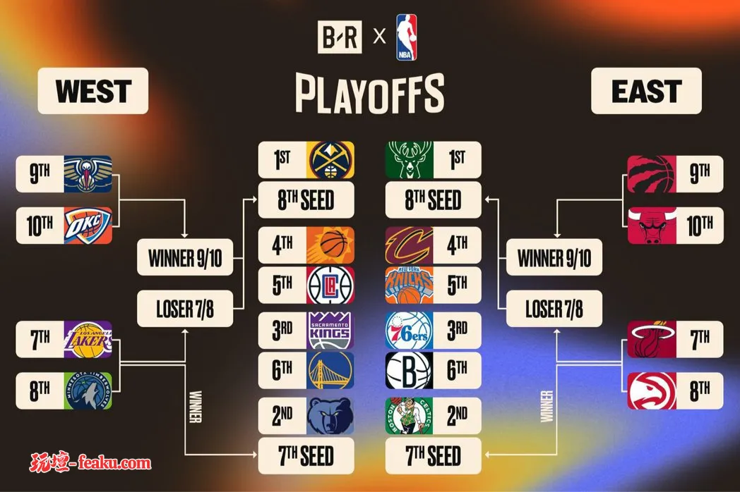 NBA季後賽前哨 附加賽隊伍將爭奪季後賽門票 東、西區各有看頭