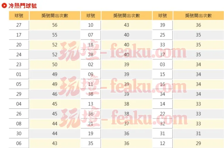 遇到539擋牌單應該選擇冷門還是熱門球號